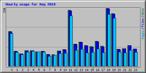 Hourly usage for May 2019