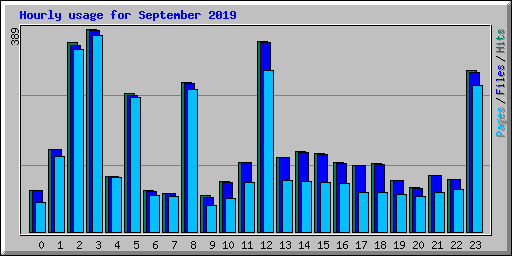 Hourly usage for September 2019