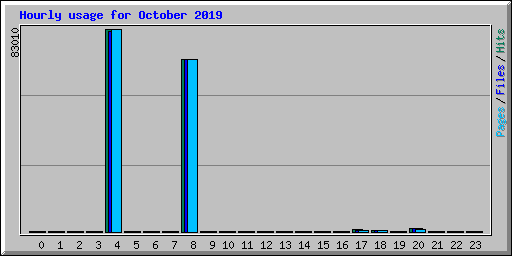 Hourly usage for October 2019