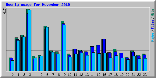 Hourly usage for November 2019