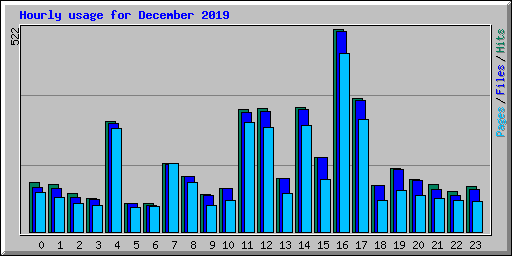 Hourly usage for December 2019