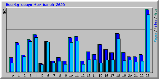 Hourly usage for March 2020