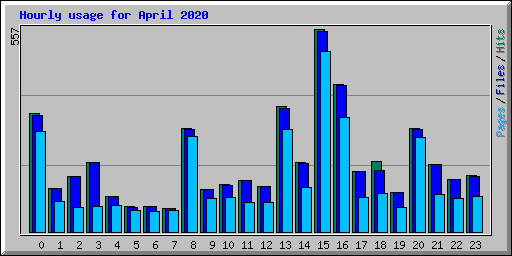 Hourly usage for April 2020