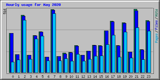 Hourly usage for May 2020