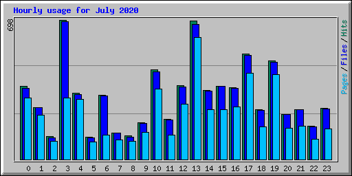 Hourly usage for July 2020