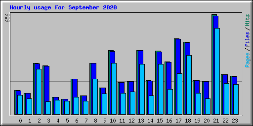 Hourly usage for September 2020