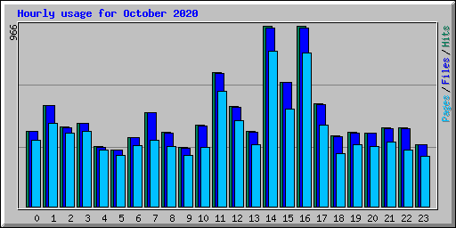 Hourly usage for October 2020