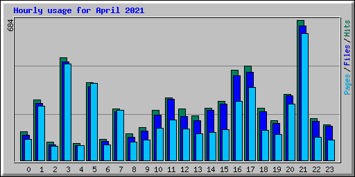 Hourly usage for April 2021