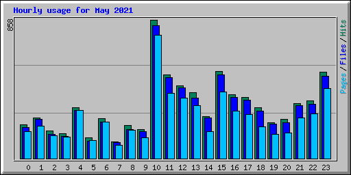 Hourly usage for May 2021