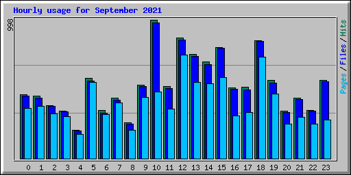 Hourly usage for September 2021