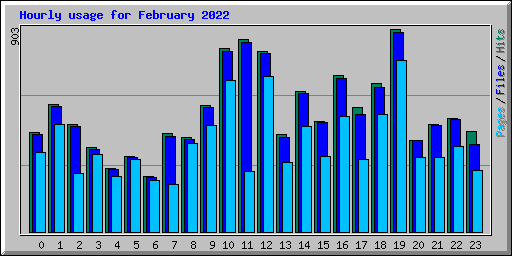 Hourly usage for February 2022