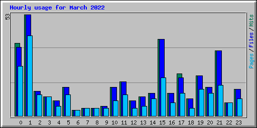 Hourly usage for March 2022