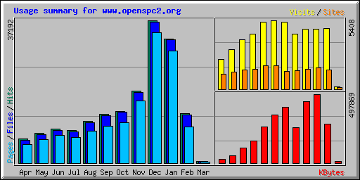 Usage summary for www.openspc2.org