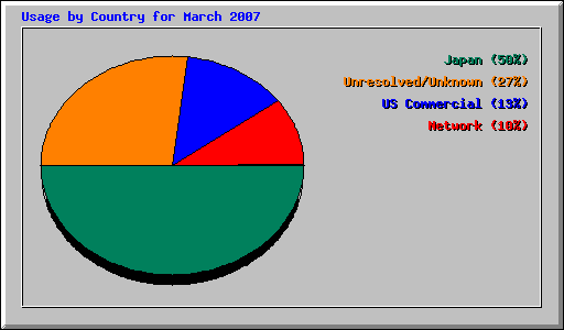 Usage by Country for March 2007