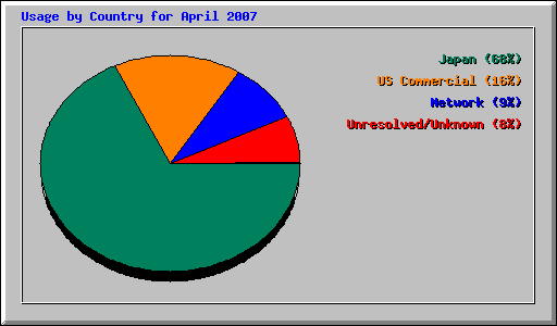 Usage by Country for April 2007