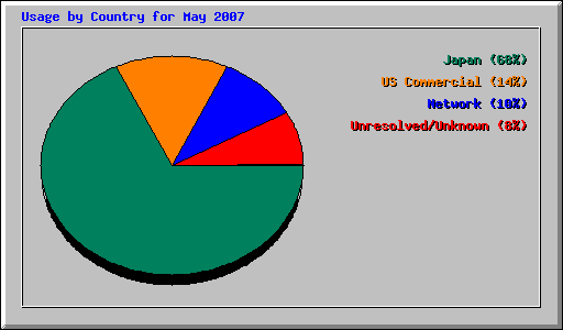 Usage by Country for May 2007