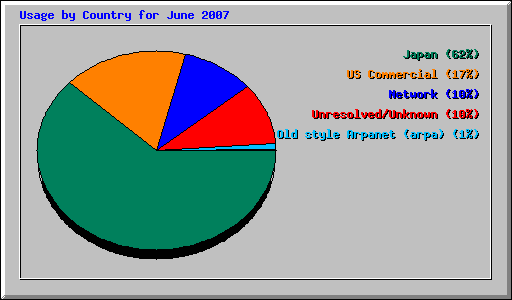 Usage by Country for June 2007