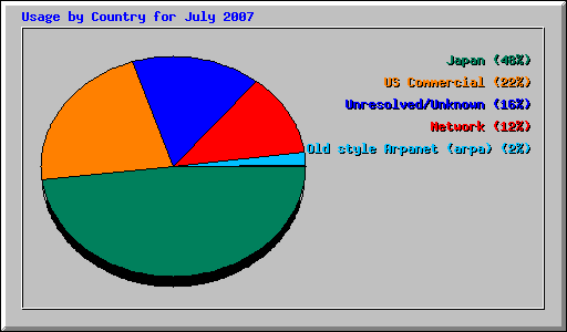 Usage by Country for July 2007