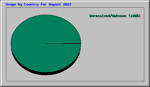 Usage by Country for August 2012