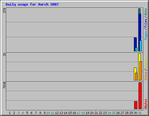 Daily usage for March 2007