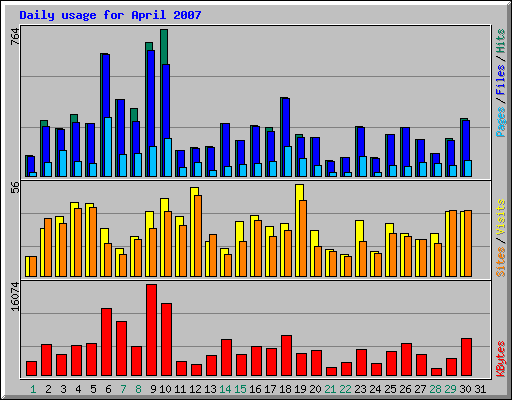 Daily usage for April 2007