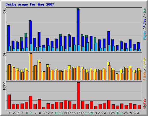 Daily usage for May 2007