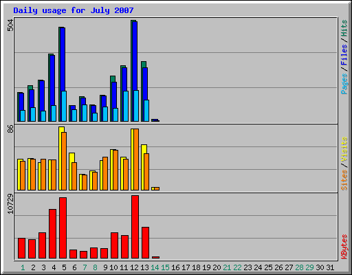 Daily usage for July 2007