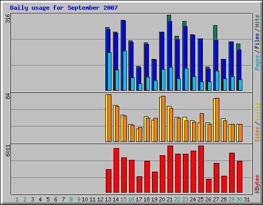 Daily usage for September 2007