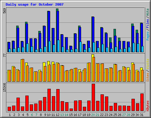 Daily usage for October 2007