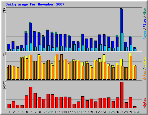 Daily usage for November 2007