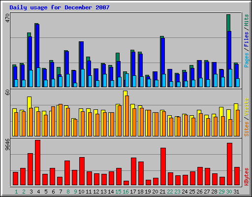 Daily usage for December 2007