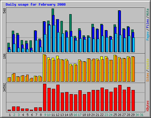 Daily usage for February 2008