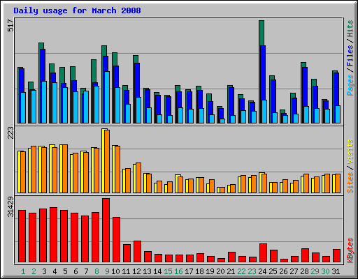 Daily usage for March 2008