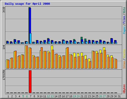 Daily usage for April 2008