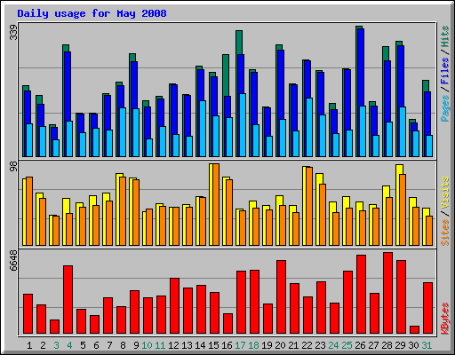 Daily usage for May 2008