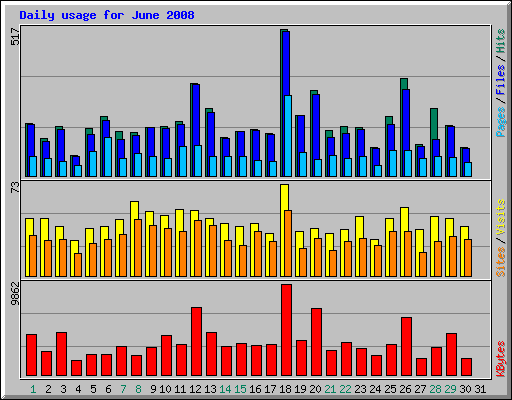 Daily usage for June 2008