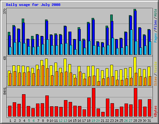 Daily usage for July 2008