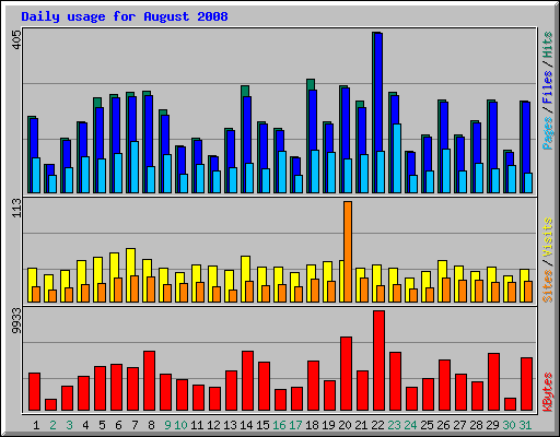 Daily usage for August 2008