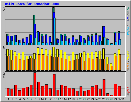 Daily usage for September 2008