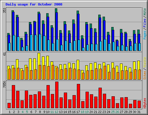 Daily usage for October 2008