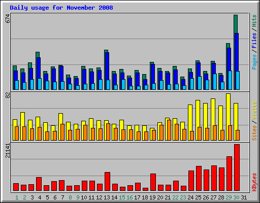 Daily usage for November 2008