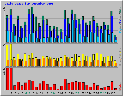 Daily usage for December 2008