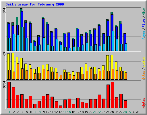 Daily usage for February 2009