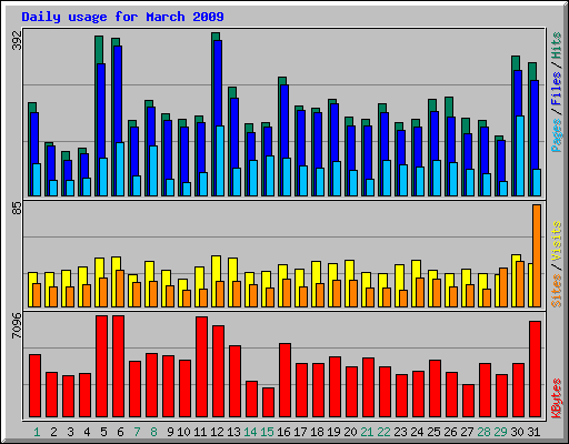 Daily usage for March 2009