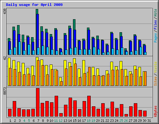 Daily usage for April 2009