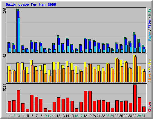 Daily usage for May 2009