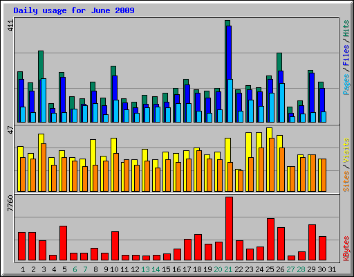 Daily usage for June 2009