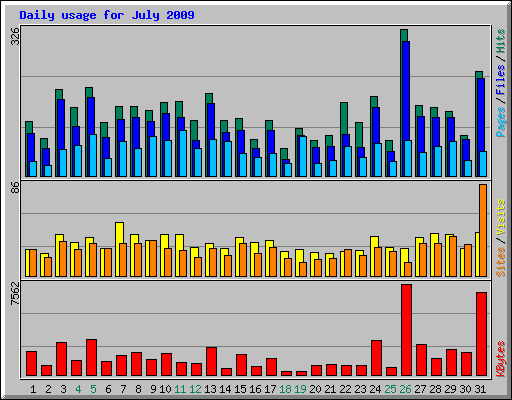 Daily usage for July 2009