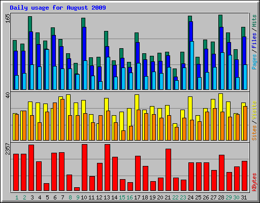 Daily usage for August 2009