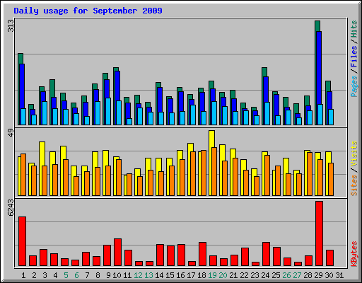 Daily usage for September 2009